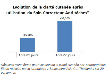 Efficacité mesurée